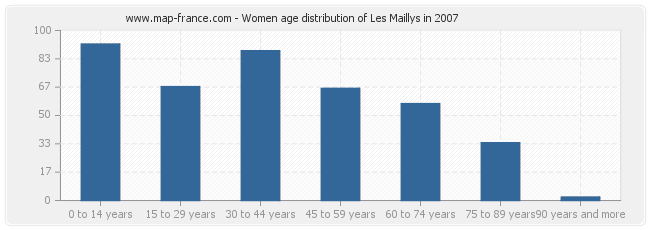 Women age distribution of Les Maillys in 2007